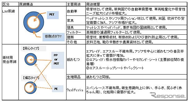 LM原綿、衛生材料用複合原綿の詳細