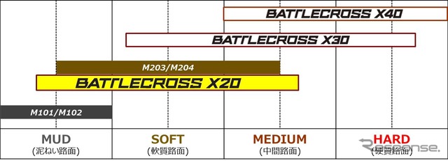 ブリヂストン「BATTLECROSS X20」
