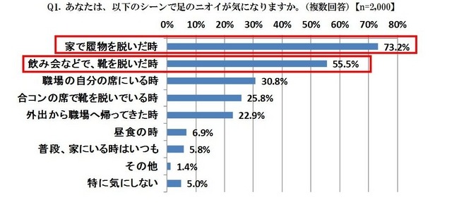 あなたは、以下のシーンで足のニオイが気になりますか。