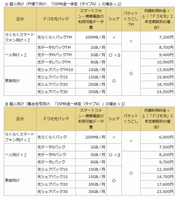 「ドコモ光パック」提供料金・個人