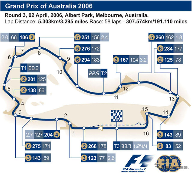 【F1オーストラリアGP】予選…ホンダ バトンがポールポジション