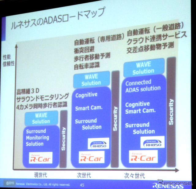 1月15日オートモーティブワールド2015専門セッション「ぶつからないクルマをワンチップで実現するルネサスのADASソリューション」