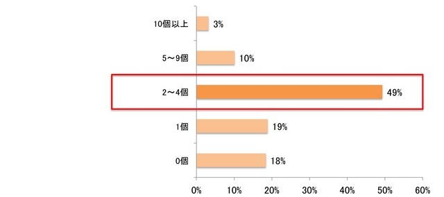 バレンタインにお子様がお菓子を何個もらえると思いますか