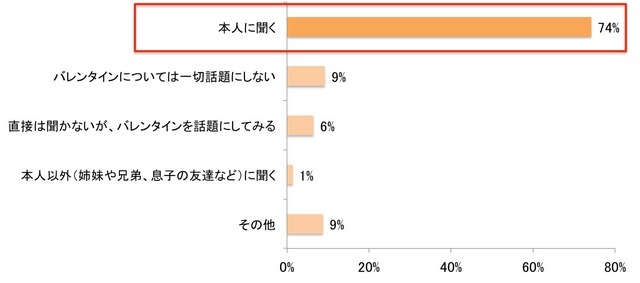 お子様がバレンタインのお菓子をもらえたかどうかを確かめますか