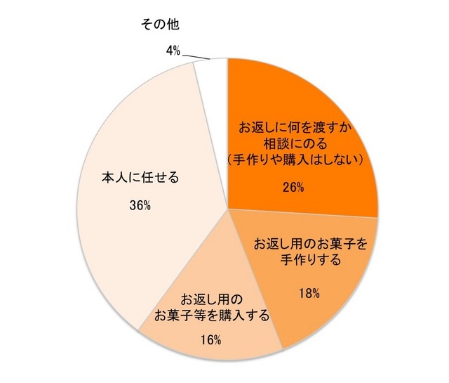 お子様がバレンタインのお菓子をもらった場合のお返しについて、当てはまるものを教えてください