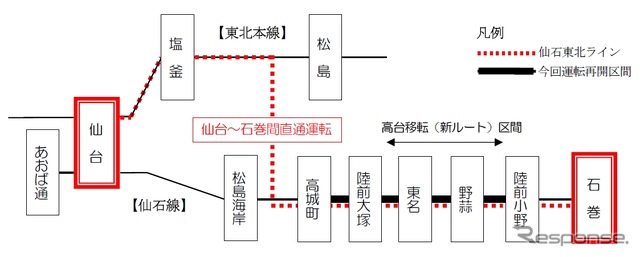 仙石東北ラインの運行区間（赤点線）。仙台方は東北本線、石巻方は仙石線を走り、接続線を経由して東北本線から仙石線に移る。営業距離は全区間仙石線経由より1.3km短い。