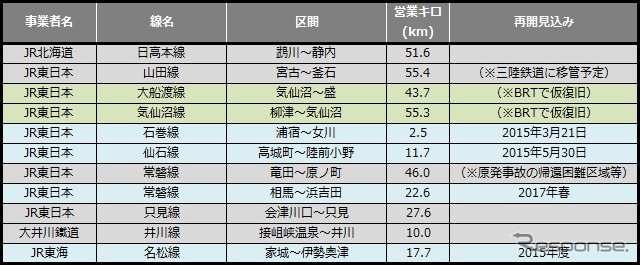1月末の災害運休区間。日高本線の一部不通で運休距離は再び300km台に戻った。