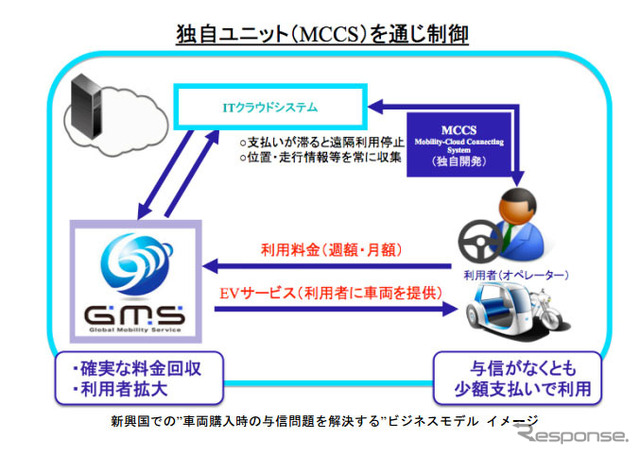 新興国での車両購入時の与信問題を解決するビジネスモデルイメージ