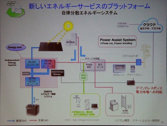 自律分散エネルギーシステムの概念図