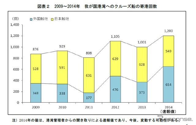 国土交通省がまとめた外国人クルーズ旅客実績