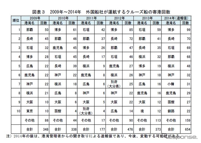 国土交通省がまとめた外国人クルーズ旅客実績