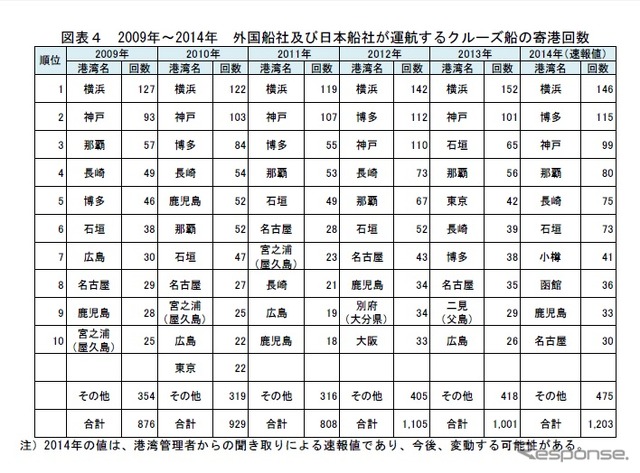 国土交通省がまとめた外国人クルーズ旅客実績