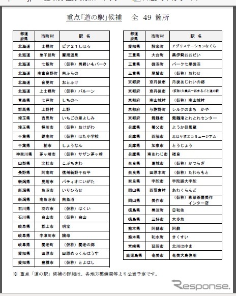 重点「道の駅」候補
