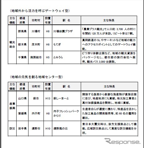 「道の駅」全国モデル