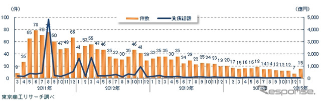 東日本大震災関連倒産 震災後月次推移