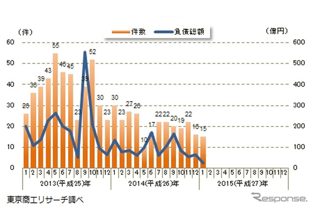 円滑化法関連倒産月次推移
