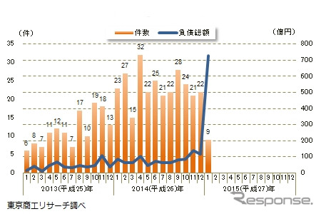 円安関連倒産月次推移