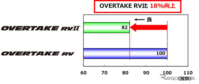 オートバックス・OVERTAKE RV II