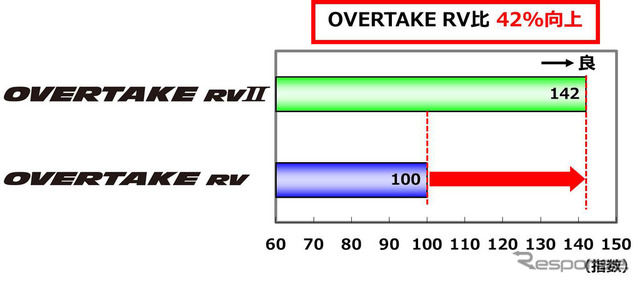 オートバックス・OVERTAKE RV II