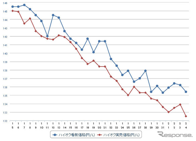 ハイオクガソリン実売価格（「e燃費」調べ）