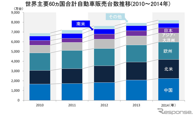 世界主要60か国合計自動車販売台数推移（2010年～2014年）