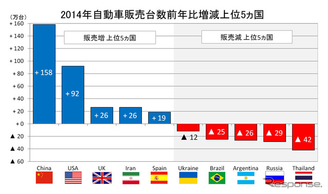 2014年自動車販売台数前年比増減上位5か国