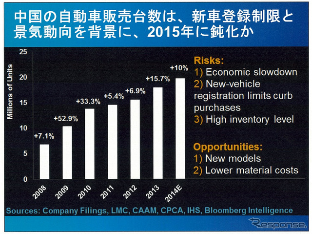 2015年の中国自動車販売は2500万台市場も視野に…競争激化も利益率改善の見込みも