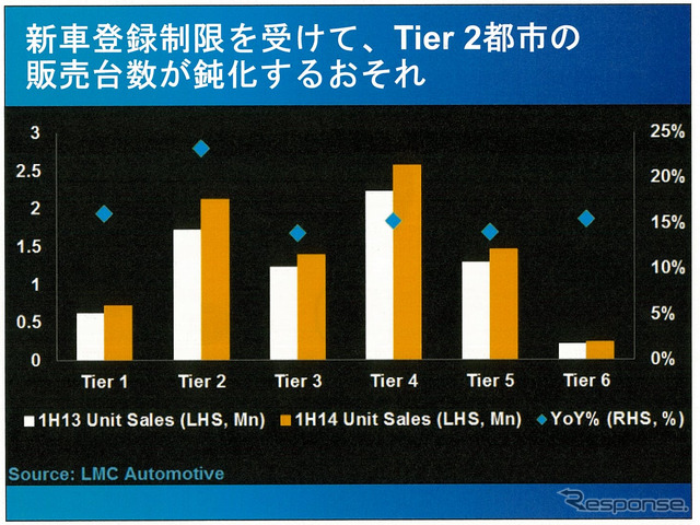 2015年の中国自動車販売は2500万台市場も視野に…競争激化も利益率改善の見込みも