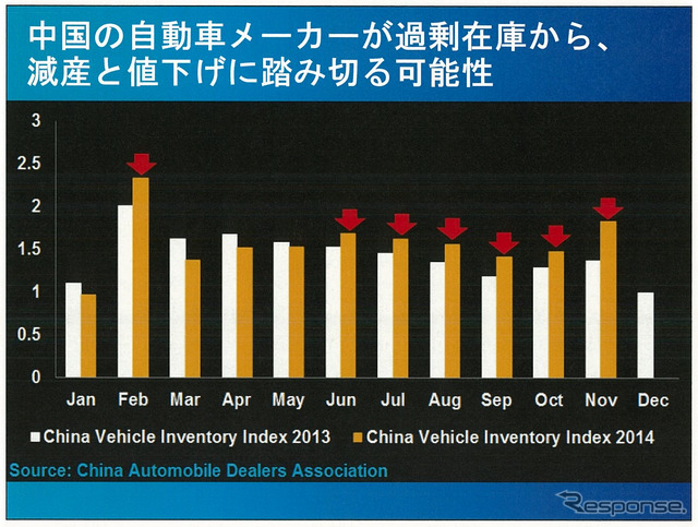 2015年の中国自動車販売は2500万台市場も視野に…競争激化も利益率改善の見込みも