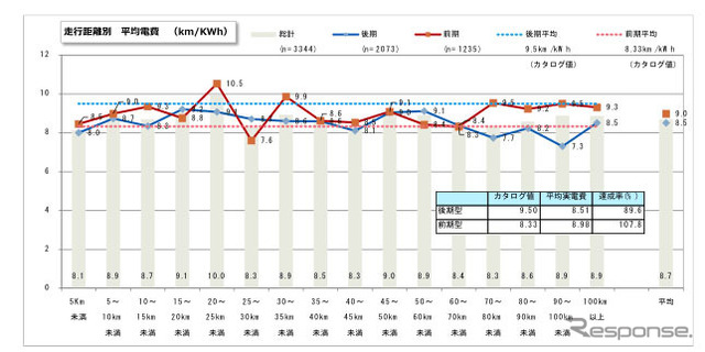 前期型/後期型別 走行距離別 平均電費