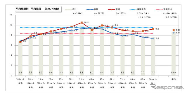 前期型/後期型別 平均車速別 平均電費