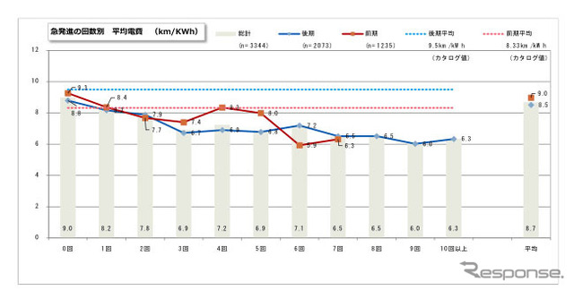 前期型/後期型別 急発進の回数別 平均電費