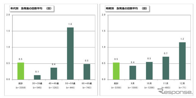 年代別・時期別 急発進の回数 平均