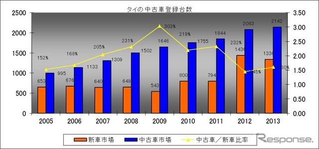 図表1 タイ中古車登録台数推移