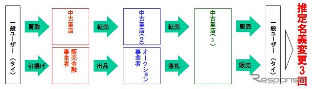図表3 タイ中古車流通経路
