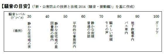 騒音の目安