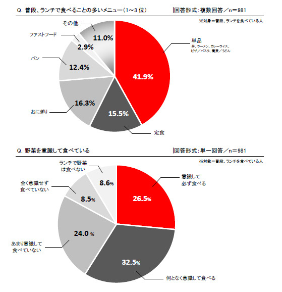 普段、ランチで食べることの多いメニュー(1~3位)/野菜を意識して食べている