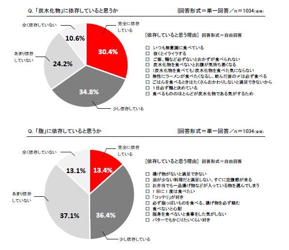 「炭水化物」に依存していると思うか/「脂」に依存していると思うか