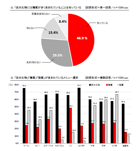 「炭水化物には糖質が多く含まれている」ことを知っている/「炭水化物」「糖質」「脂質」が含まれているメニュー選択