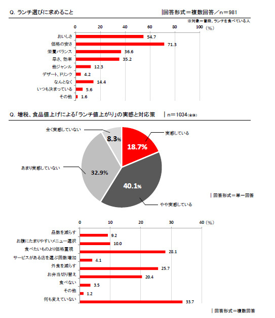 ランチ選びに求めること/増税、食品値上げによる「ランチ値上がり」の実感と対応策