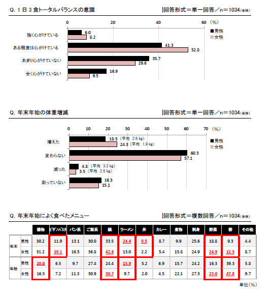 1日3食トータルバランスの意識/年末年始の体重増減/年末年始によく食べたメニュー