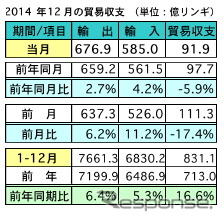マレーシア、2014年通年輸出額が6.4％の増加に…対日輸出は4.4%増で3位