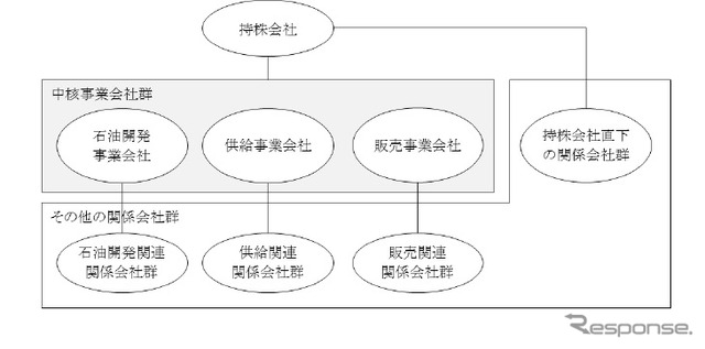 コスモ石油の持株会社化のイメージ