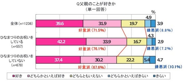父親のことが好きか