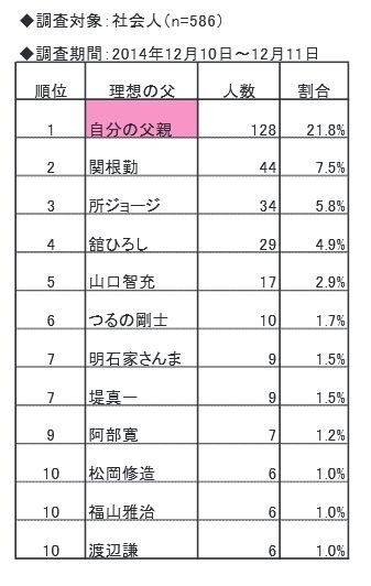 理想の父親ランキング
