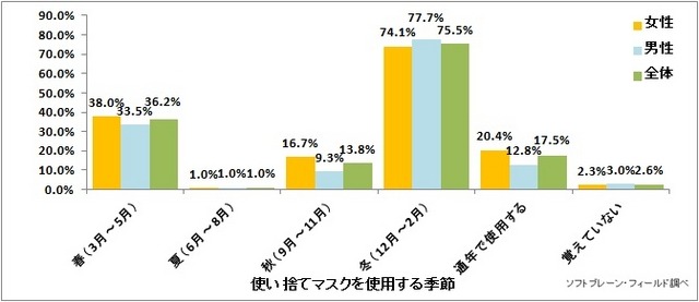 使い捨てマスクを使用する季節