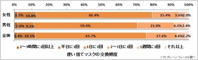 使い捨てマスクの交換頻度