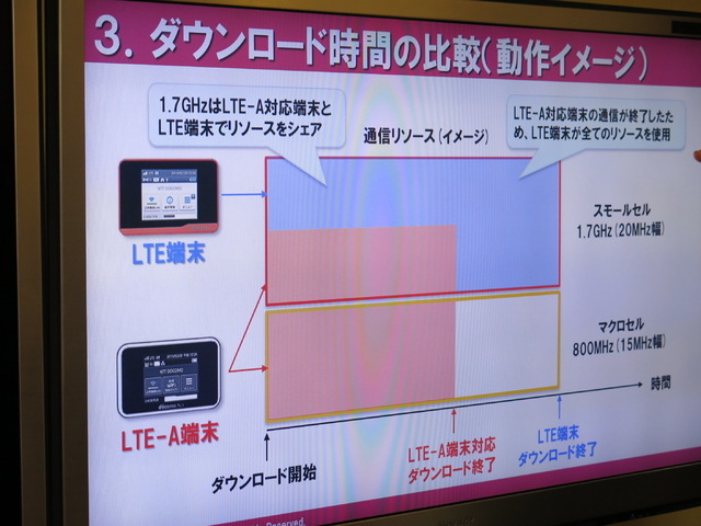 動画ダウンロード比較デモの概要。CAにより、2つの周波数帯を使える端末が優位に