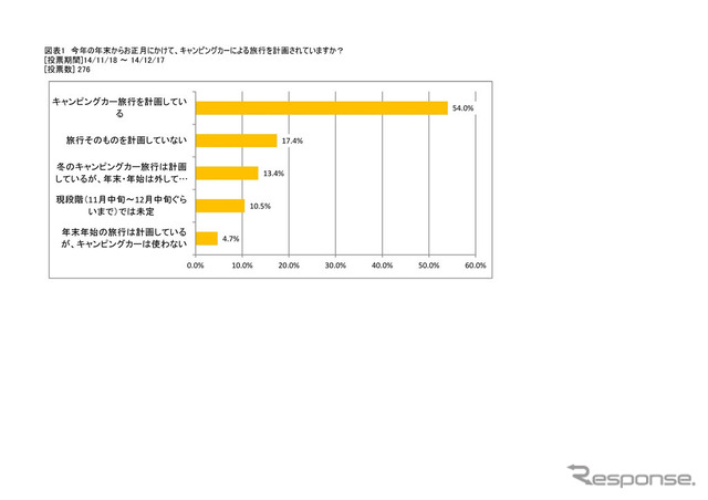 年末年始にキャンピングカーによる旅行を計画しているか？
