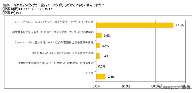 冬のキャンピングカー旅行で心がけているもの
